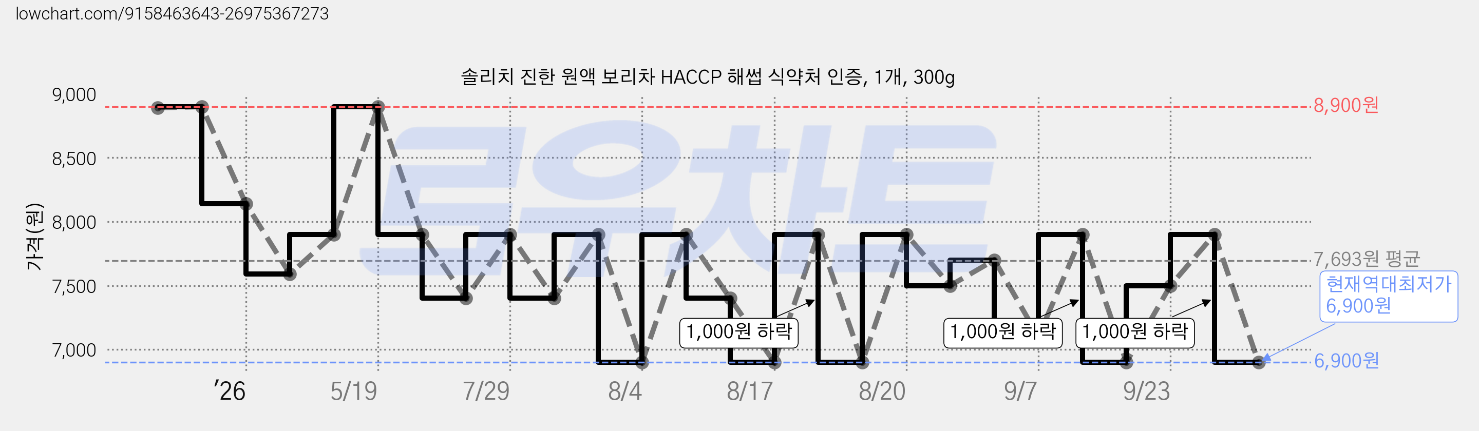 솔리치 진한 원액 보리차 HACCP 해썹 식약처 인증, 1개, 300g 가격 변동 차트, 현재가 6,900원, 역대최저가