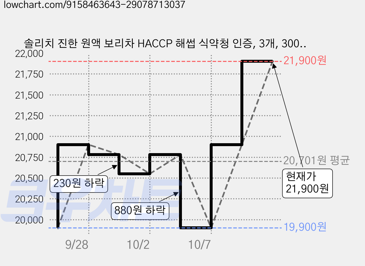 솔리치 진한 원액 보리차 HACCP 해썹 식약청 인증, 3개, 300g 가격 변동 차트, 현재가 21,900원, 관측 최저가 19,900원