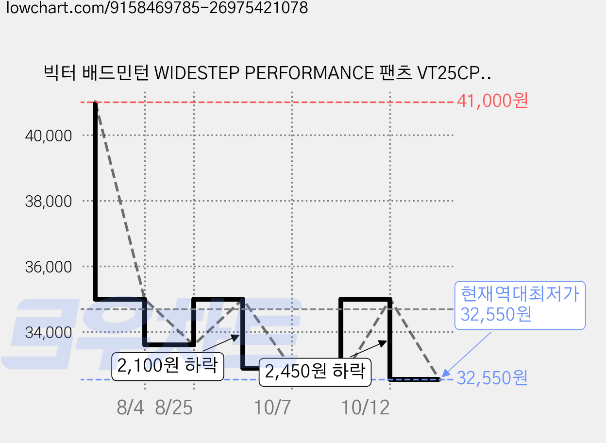빅터 배드민턴 WIDESTEP PERFORMANCE 팬츠 VT25CPS200U 가격 변동 차트, 현재가 32,550원, 역대최저가