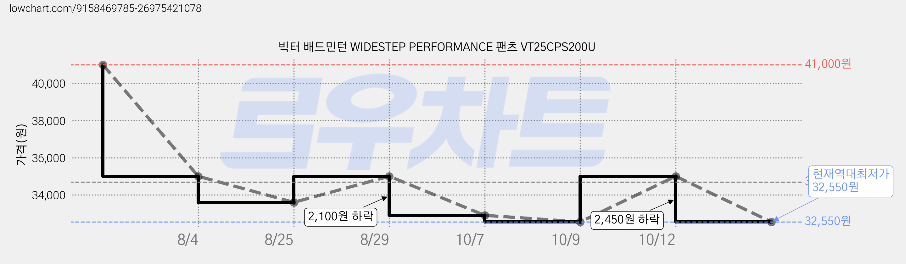 빅터 배드민턴 WIDESTEP PERFORMANCE 팬츠 VT25CPS200U 가격 변동 차트, 현재가 32,550원, 역대최저가