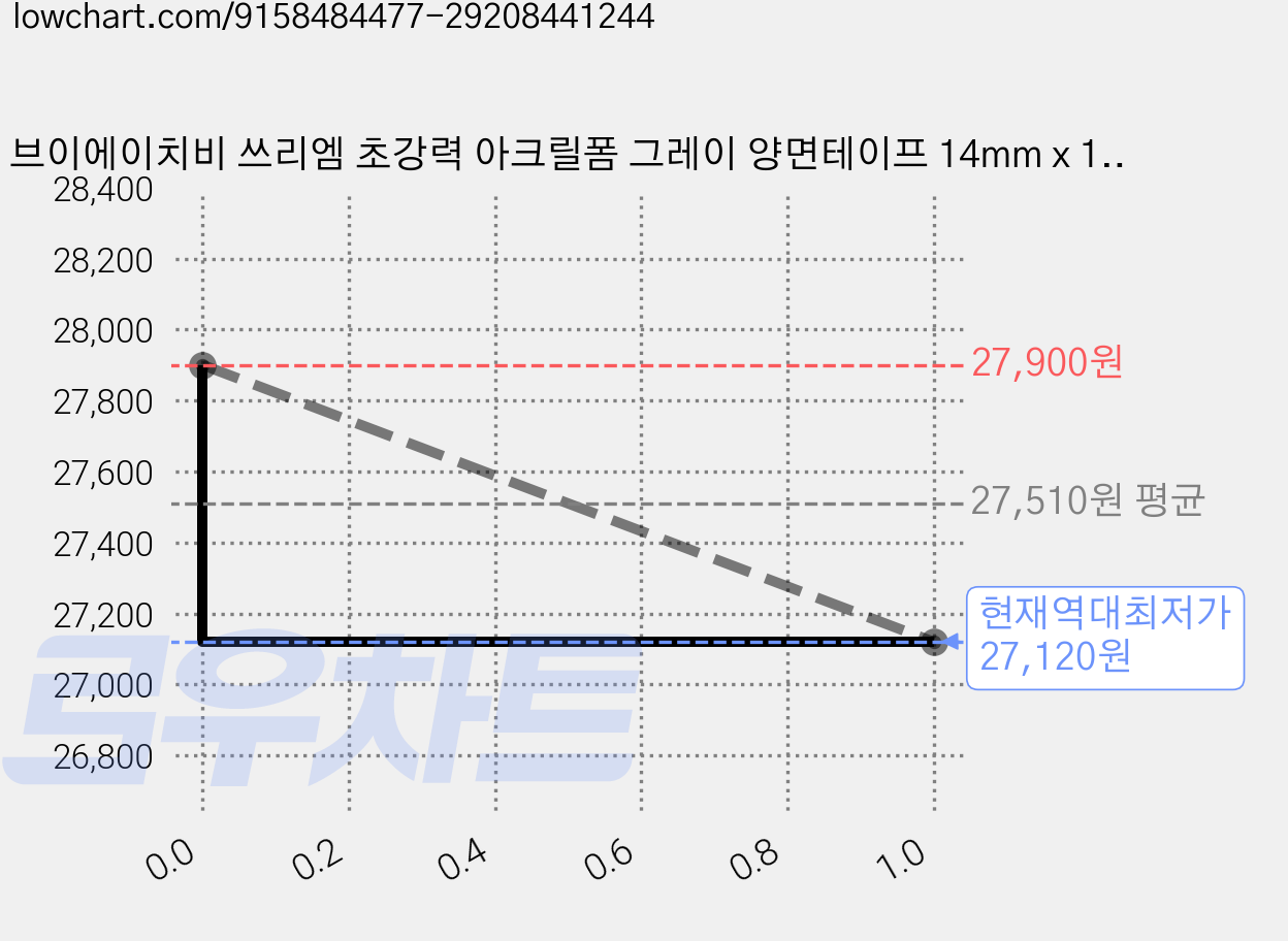 브이에이치비 쓰리엠 초강력 아크릴폼 그레이 양면테이프 14mm x 1.5m, 6개 가격 변동 차트, 현재가 27,120원, 역대최저가
