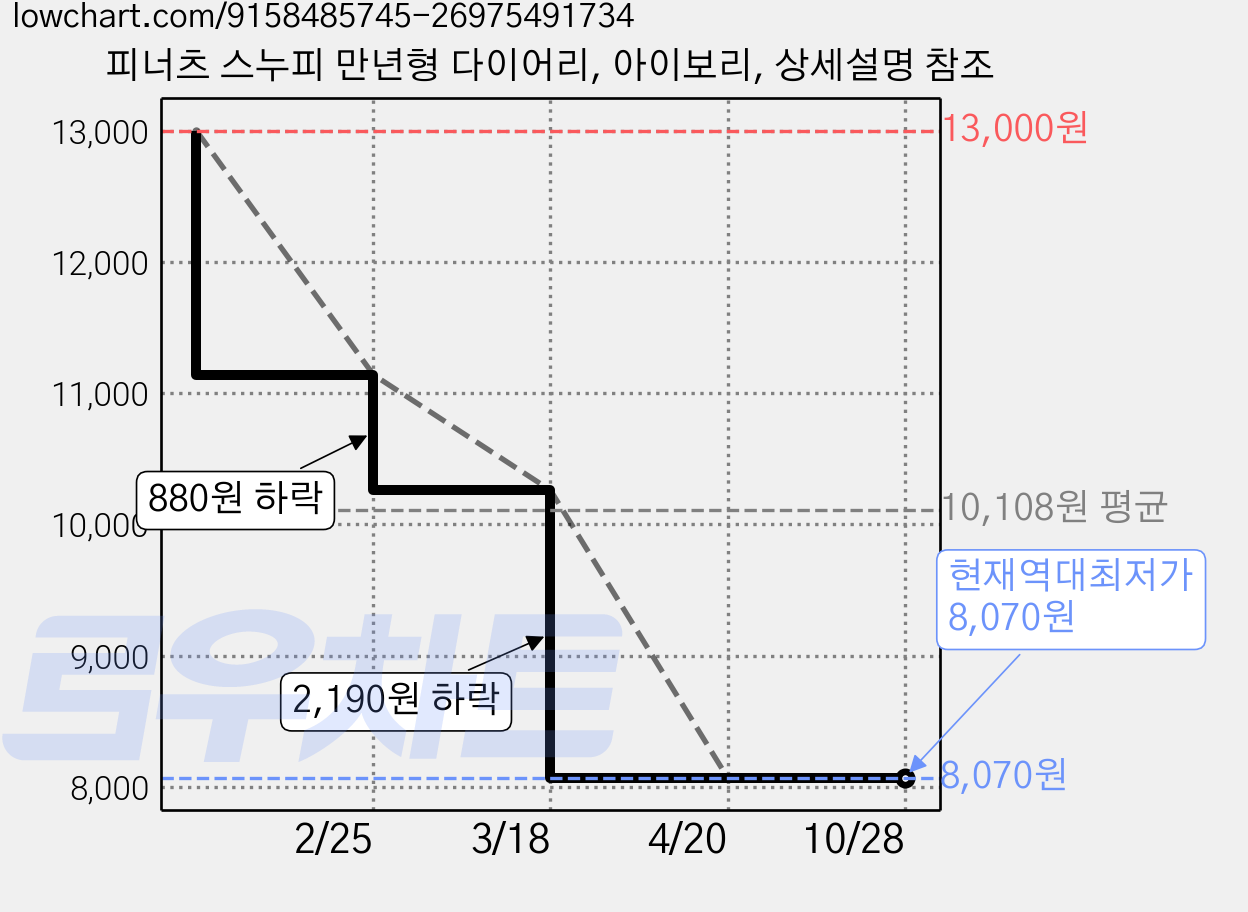 피너츠 스누피 만년형 다이어리, 아이보리, 상세설명 참조 가격 변동 차트, 현재가 8,070원, 역대최저가
