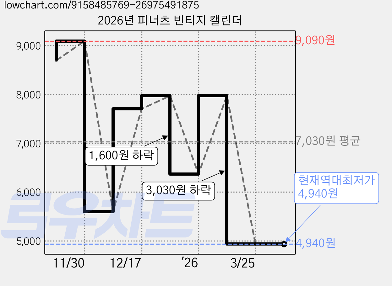 2026년 피너츠 빈티지 캘린더 가격 변동 차트, 현재가 4,940원, 역대최저가