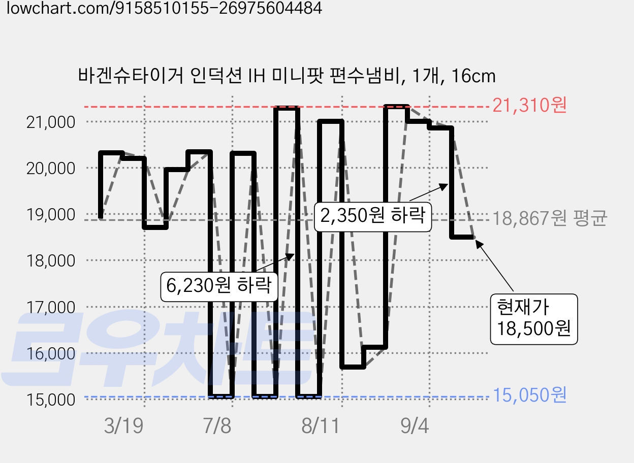 바겐슈타이거 인덕션 IH 미니팟 편수냄비, 1개, 16cm 가격 변동 차트, 현재가 18,500원, 관측 최저가 15,050원