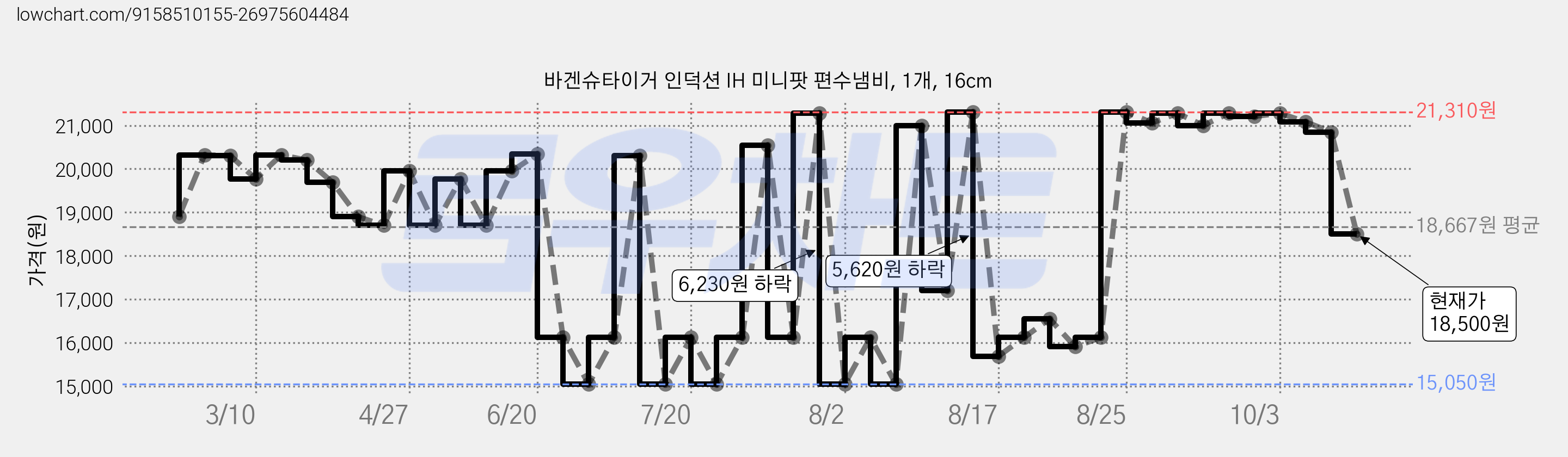 바겐슈타이거 인덕션 IH 미니팟 편수냄비, 1개, 16cm 가격 변동 차트, 현재가 18,500원, 관측 최저가 15,050원
