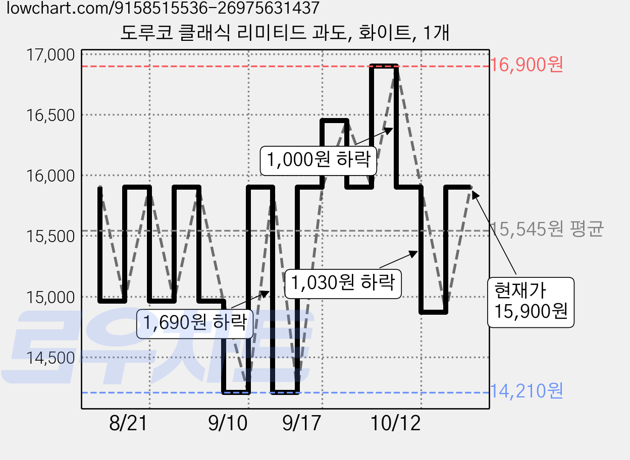 도루코 클래식 리미티드 과도, 화이트, 1개 가격 변동 차트, 현재가 14,210원, 역대최저가