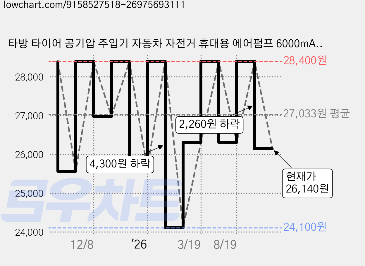 타방 타이어 공기압 주입기 자동차 자전거 휴대용 에어펌프 6000mAh, 블랙, 1개 가격 변동 차트, 현재가 26,140원, 관측 최저가 24,100원