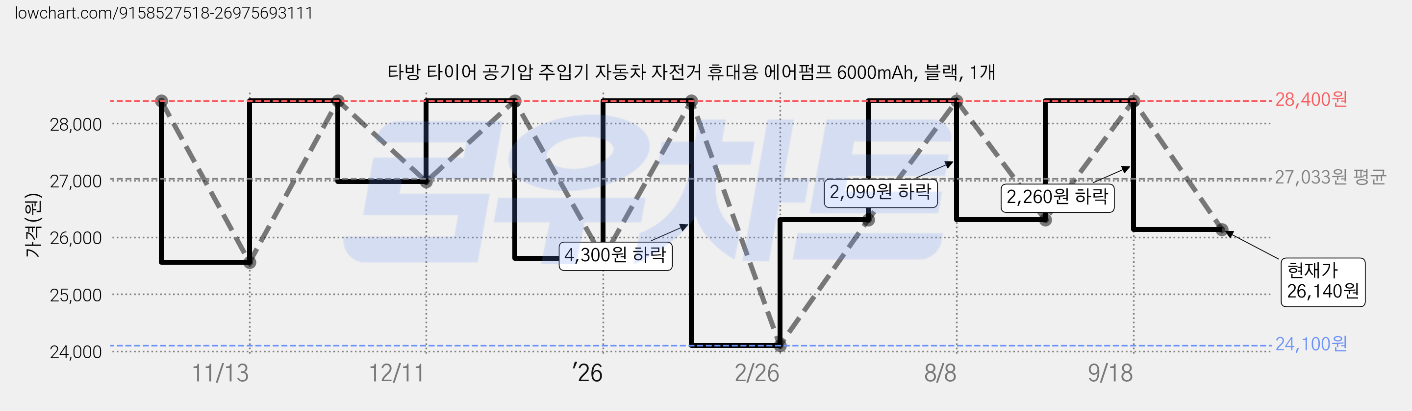 타방 타이어 공기압 주입기 자동차 자전거 휴대용 에어펌프 6000mAh, 블랙, 1개 가격 변동 차트, 현재가 26,140원, 관측 최저가 24,100원