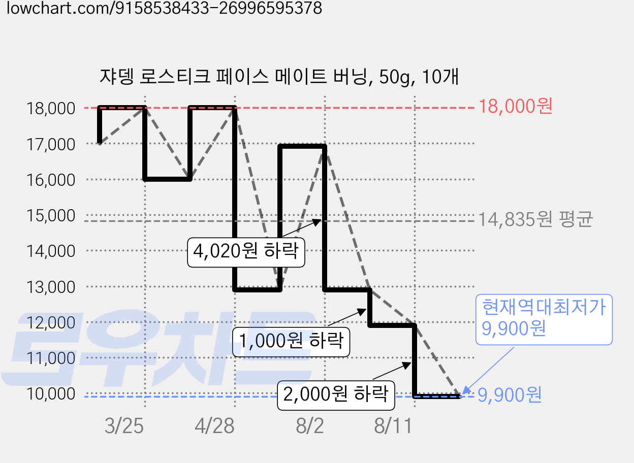 쟈뎅 로스티크 페이스 메이트 버닝, 50g, 10개 가격 변동 차트, 현재가 9,900원, 역대최저가