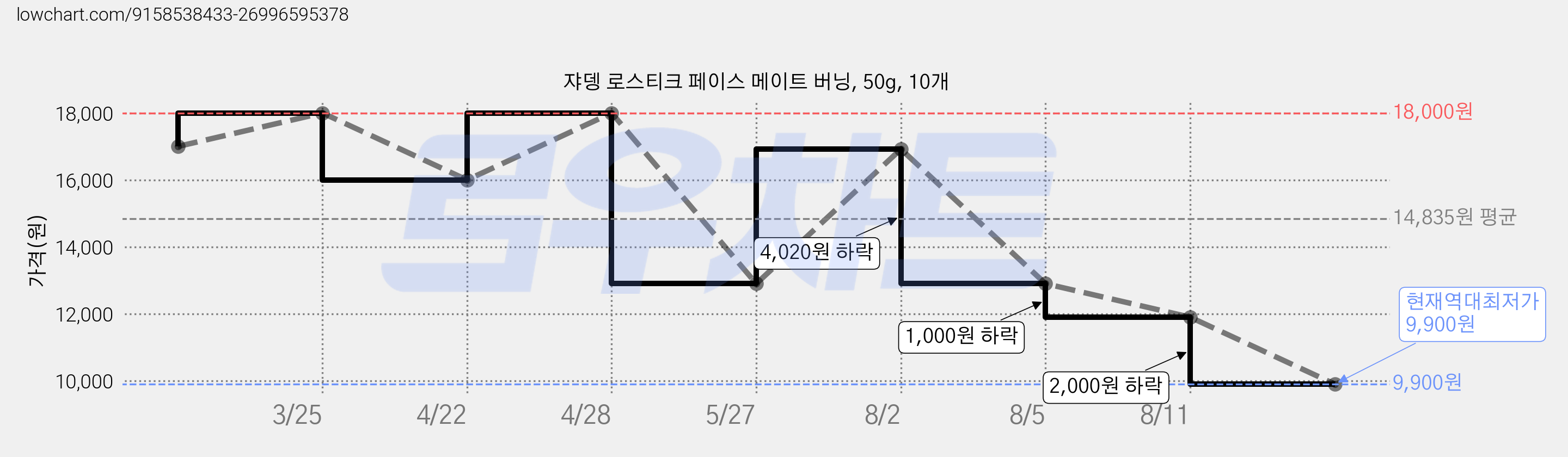 쟈뎅 로스티크 페이스 메이트 버닝, 50g, 10개 가격 변동 차트, 현재가 9,900원, 역대최저가