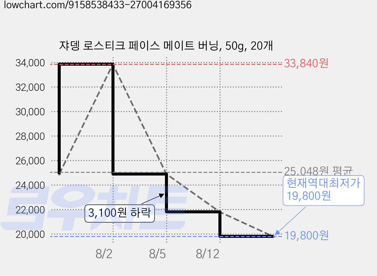 쟈뎅 로스티크 페이스 메이트 버닝, 50g, 20개 가격 변동 차트, 현재가 19,800원, 역대최저가