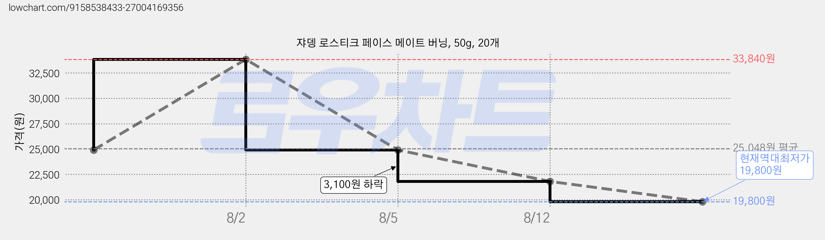 쟈뎅 로스티크 페이스 메이트 버닝, 50g, 20개 가격 변동 차트, 현재가 19,800원, 역대최저가
