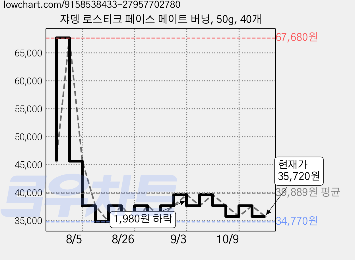 쟈뎅 로스티크 페이스 메이트 버닝, 50g, 40개 가격 변동 차트, 현재가 35,720원, 관측 최저가 34,770원