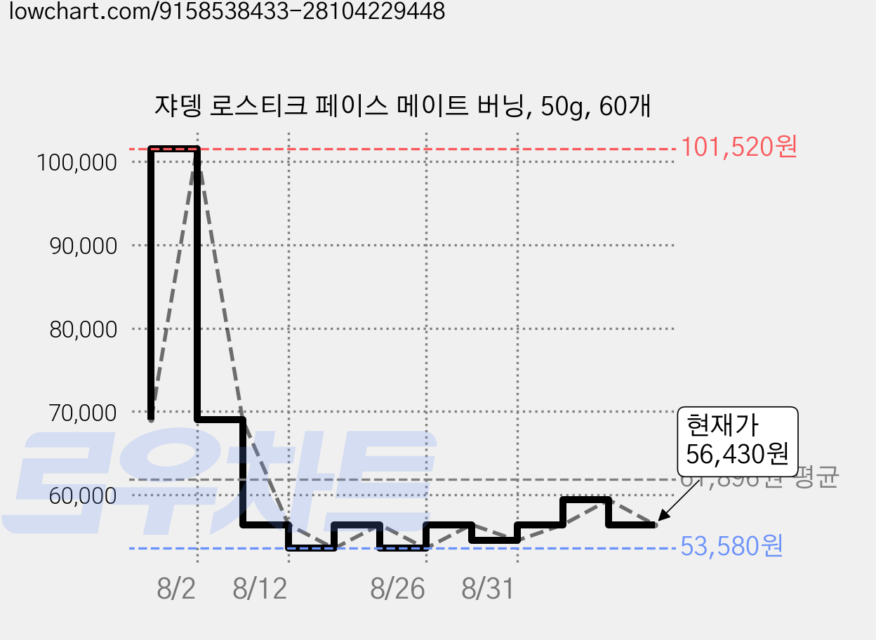 쟈뎅 로스티크 페이스 메이트 버닝, 50g, 60개 가격 변동 차트, 현재가 56,430원, 관측 최저가 53,580원