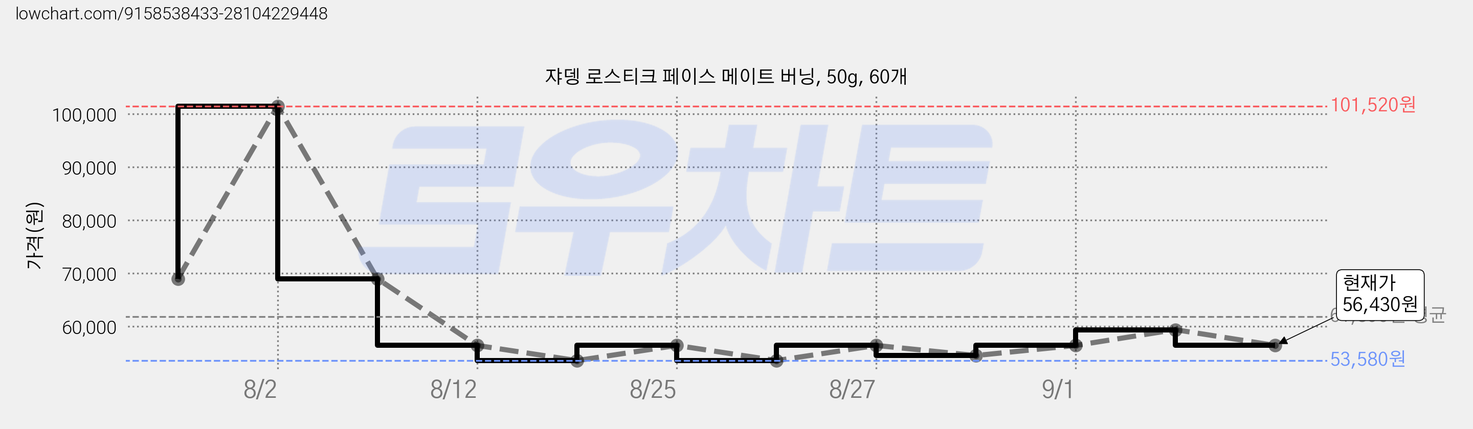 쟈뎅 로스티크 페이스 메이트 버닝, 50g, 60개 가격 변동 차트, 현재가 56,430원, 관측 최저가 53,580원