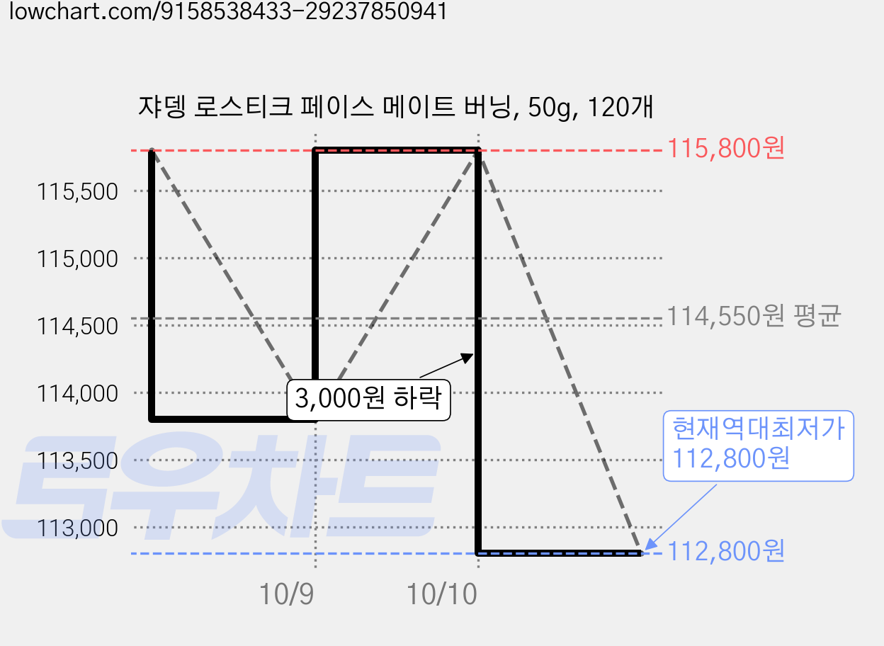 쟈뎅 로스티크 페이스 메이트 버닝, 50g, 120개 가격 변동 차트, 현재가 112,800원, 역대최저가
