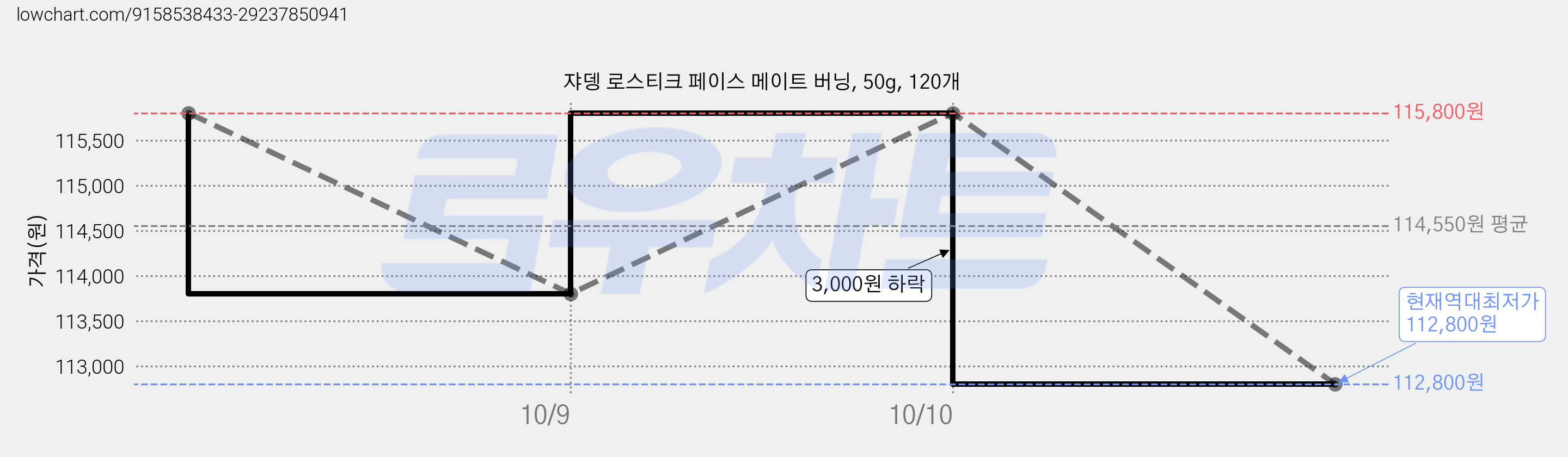 쟈뎅 로스티크 페이스 메이트 버닝, 50g, 120개 가격 변동 차트, 현재가 112,800원, 역대최저가