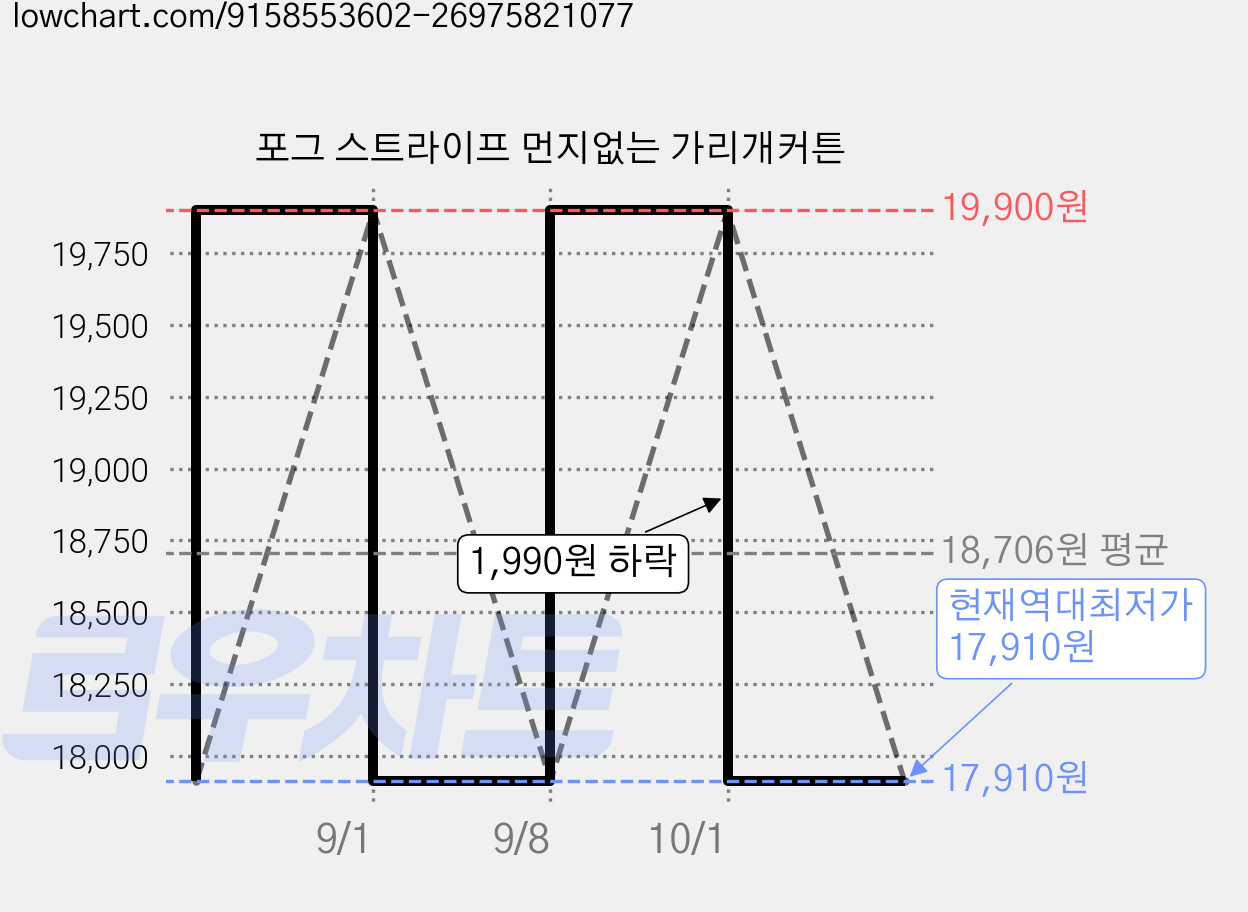 포그 스트라이프 먼지없는 가리개커튼 가격 변동 차트, 현재가 17,910원, 역대최저가
