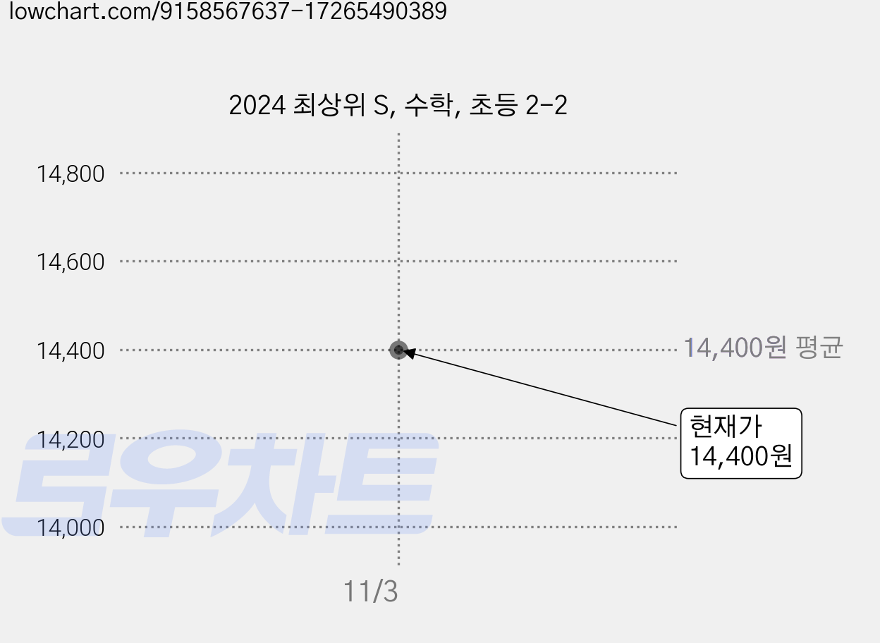 2024 최상위 S, 수학, 초등 2-2 가격 변동 차트, 현재가 14,400원