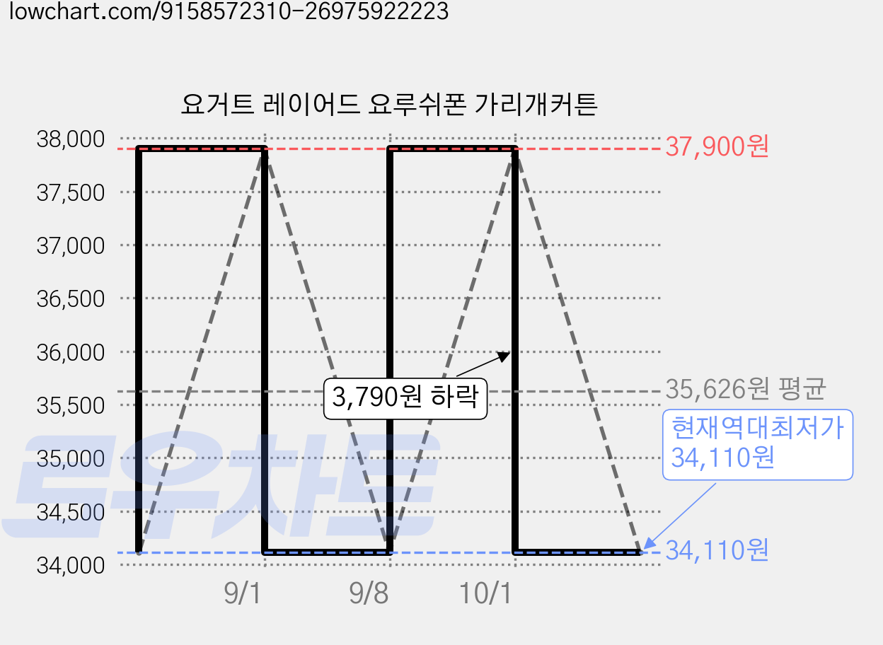 요거트 레이어드 요루쉬폰 가리개커튼 가격 변동 차트, 현재가 34,110원, 역대최저가