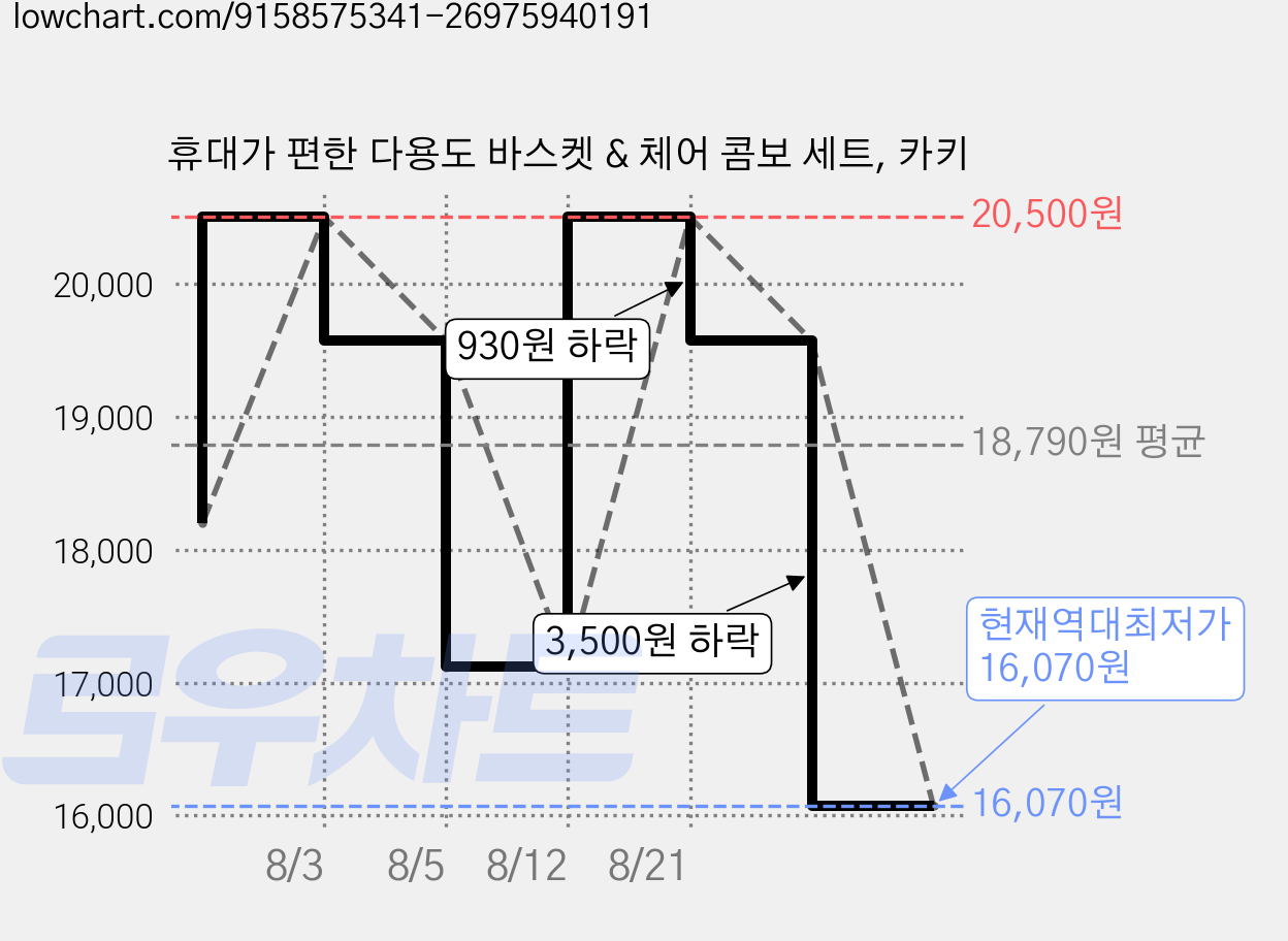 휴대가 편한 다용도 바스켓 & 체어 콤보 세트, 카키 가격 변동 차트, 현재가 16,070원, 역대최저가