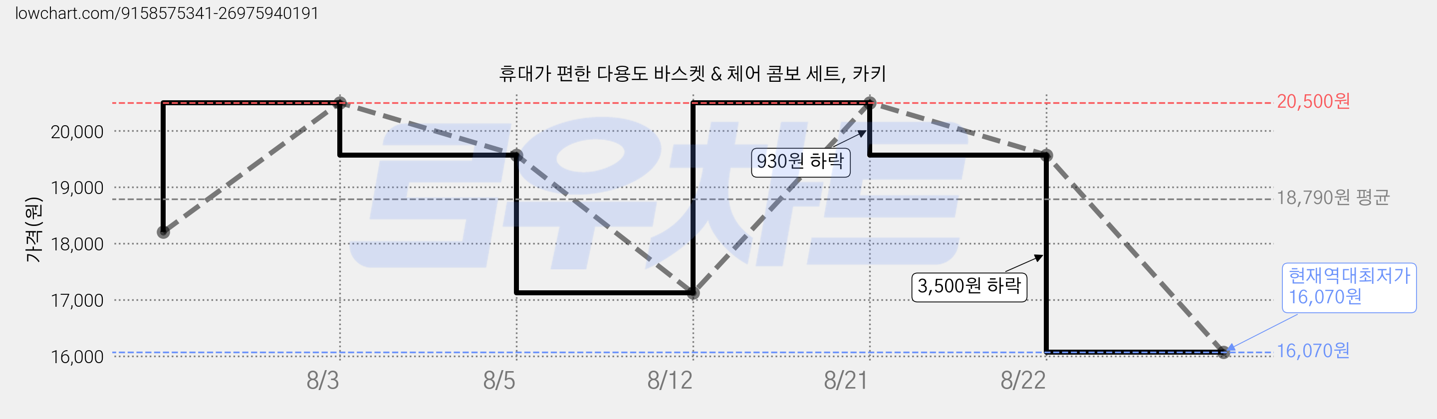 휴대가 편한 다용도 바스켓 & 체어 콤보 세트, 카키 가격 변동 차트, 현재가 16,070원, 역대최저가