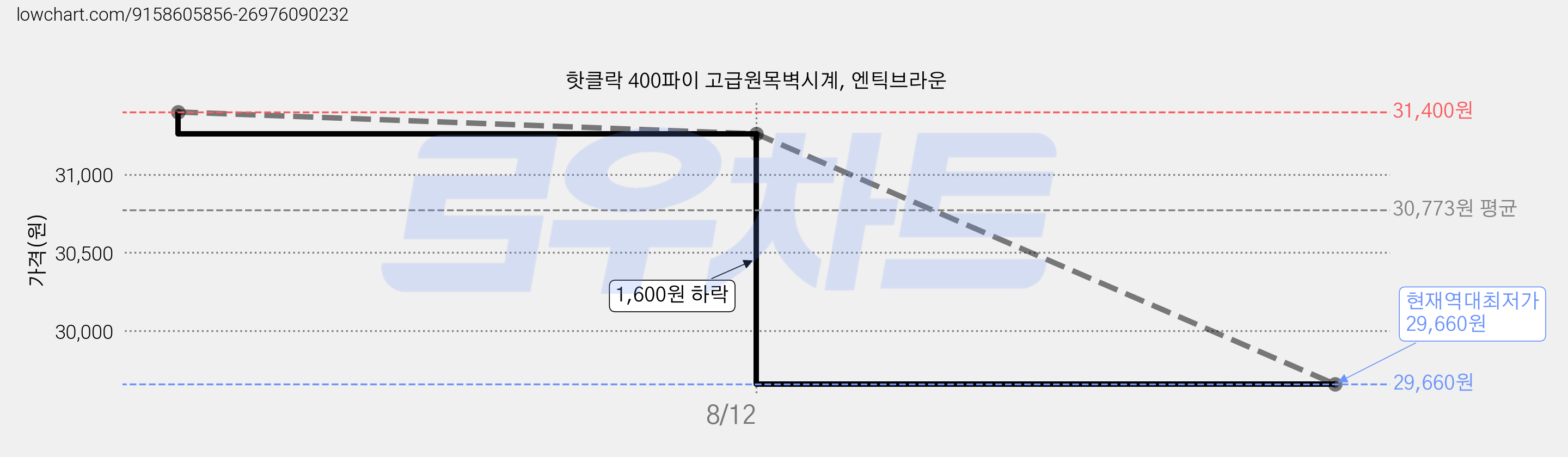 핫클락 400파이 고급원목벽시계, 엔틱브라운 가격 변동 차트, 현재가 29,660원, 역대최저가