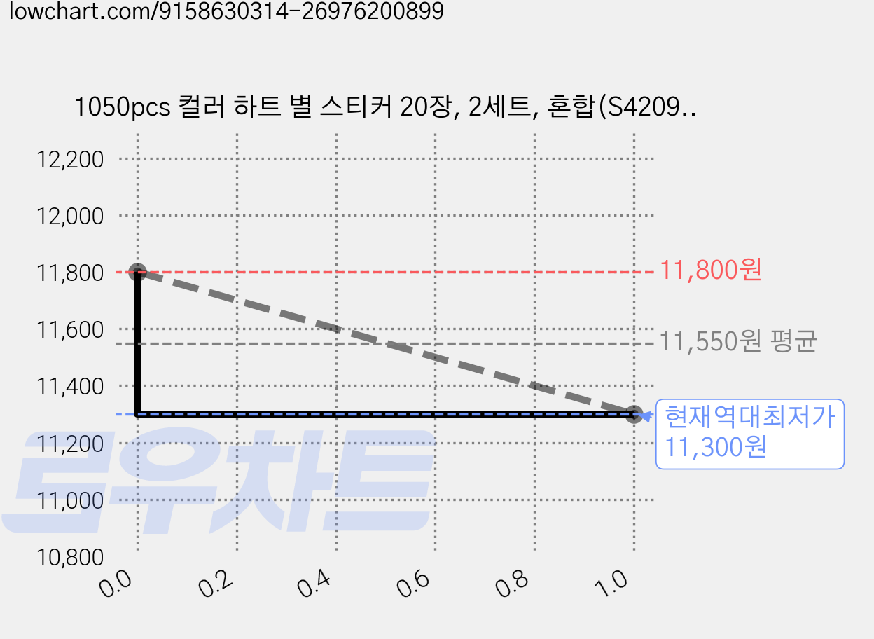 1050pcs 컬러 하트 별 스티커 20장, 2세트, 혼합(S4209) 1050개입(20장) 가격 변동 차트, 현재가 11,300원, 역대최저가
