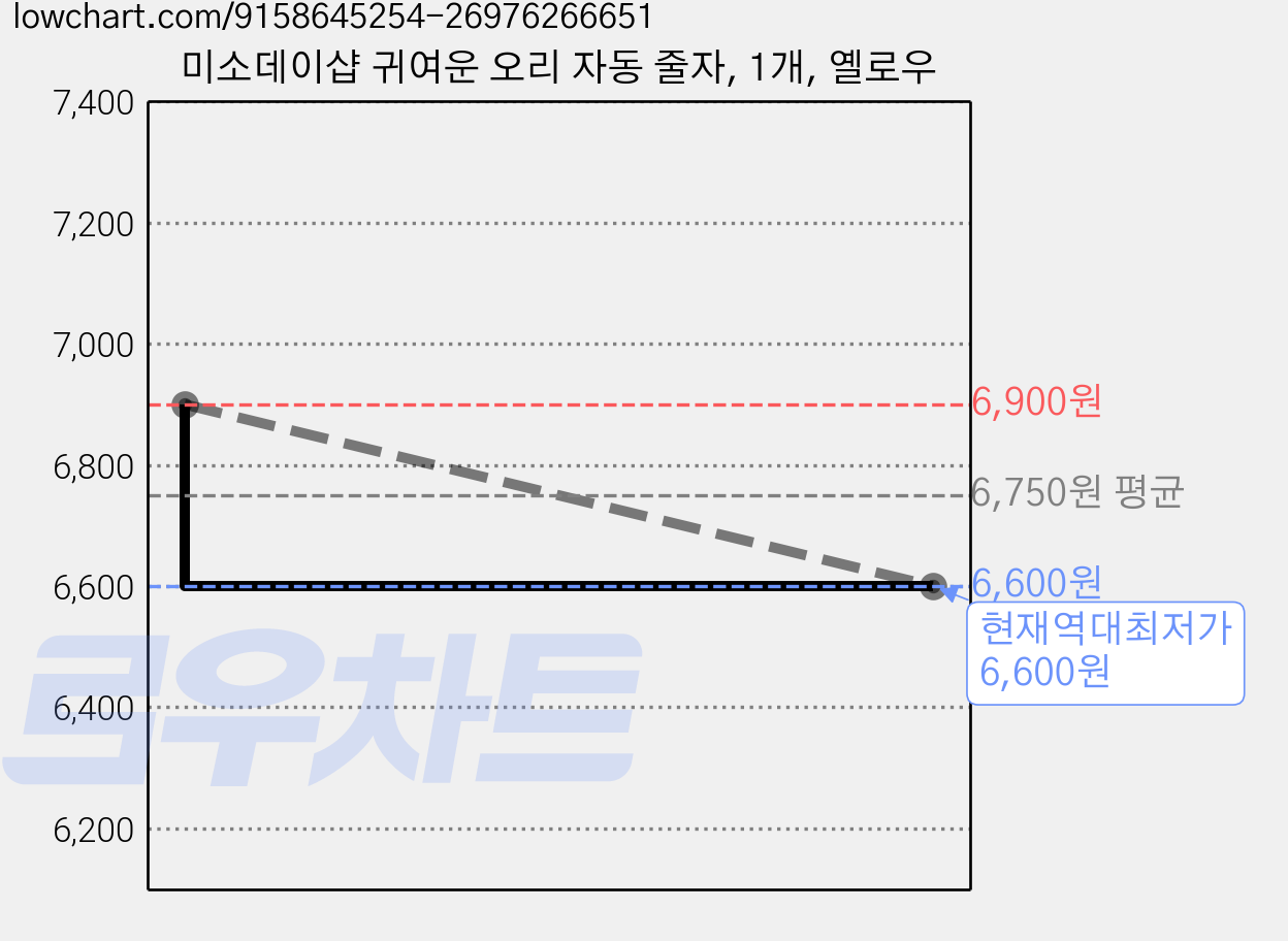 미소데이샵 귀여운 오리 자동 줄자, 1개, 옐로우 가격 변동 차트, 현재가 6,600원, 역대최저가