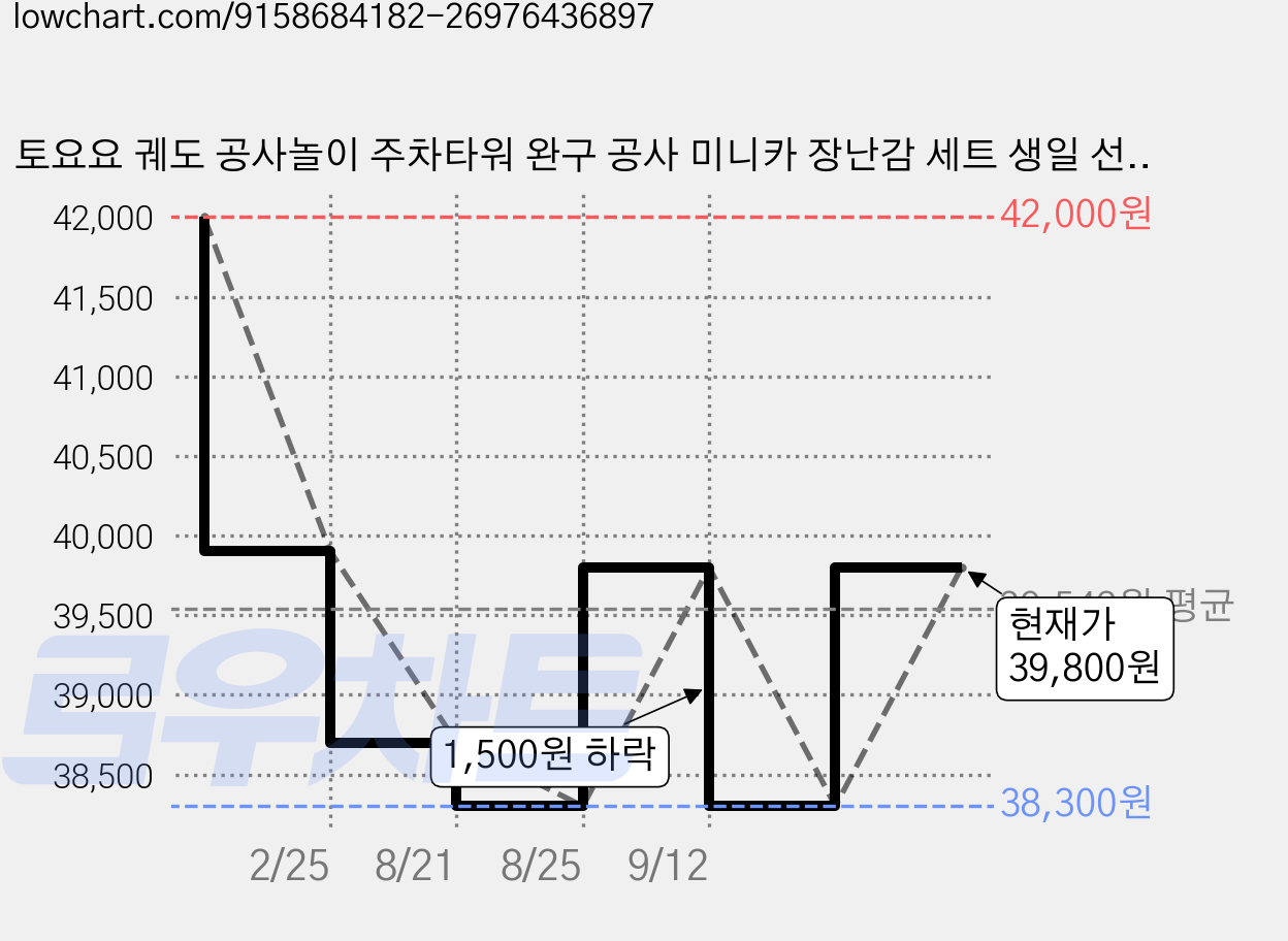 토요요 궤도 공사놀이 주차타워 완구 공사 미니카 장난감 세트 생일 선물 추천TT-CD1, 파란색, 1개 가격 변동 차트, 현재가 39,800원, 관측 최저가 38,300원