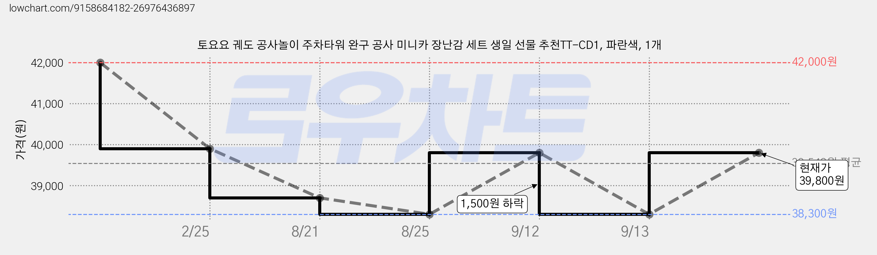 토요요 궤도 공사놀이 주차타워 완구 공사 미니카 장난감 세트 생일 선물 추천TT-CD1, 파란색, 1개 가격 변동 차트, 현재가 39,800원, 관측 최저가 38,300원