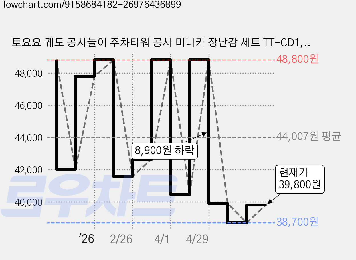 토요요 궤도 공사놀이 주차타워 공사 미니카 장난감 세트 TT-CD1, 노란색, 1세트 가격 변동 차트, 현재가 39,800원, 관측 최저가 38,700원