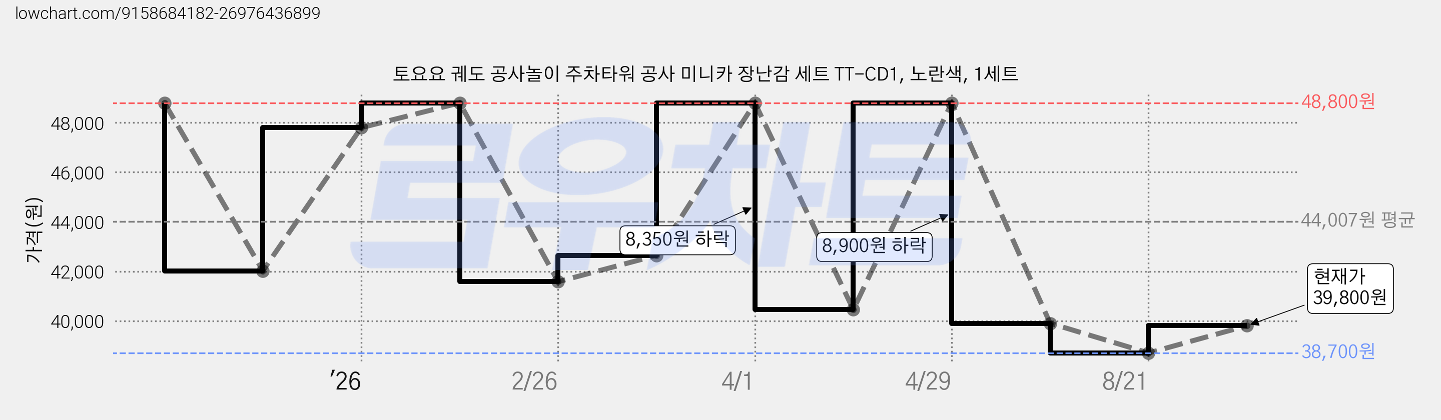 토요요 궤도 공사놀이 주차타워 공사 미니카 장난감 세트 TT-CD1, 노란색, 1세트 가격 변동 차트, 현재가 39,800원, 관측 최저가 38,700원