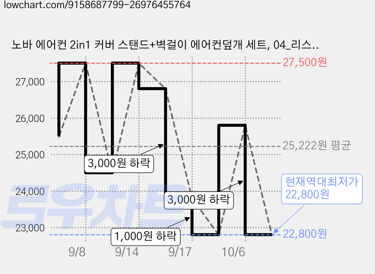 노바 에어컨 2in1 커버 스탠드+벽걸이 에어컨덮개 세트, 04_리스 베이지, 04. 리스 베이지 가격 변동 차트, 현재가 22,800원, 역대최저가