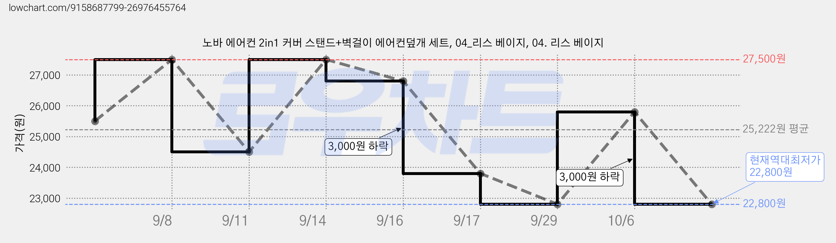 노바 에어컨 2in1 커버 스탠드+벽걸이 에어컨덮개 세트, 04_리스 베이지, 04. 리스 베이지 가격 변동 차트, 현재가 22,800원, 역대최저가