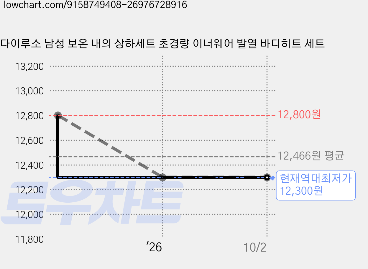 다이루소 남성 보온 내의 상하세트 초경량 이너웨어 발열 바디히트 세트 가격 변동 차트, 현재가 12,300원, 역대최저가