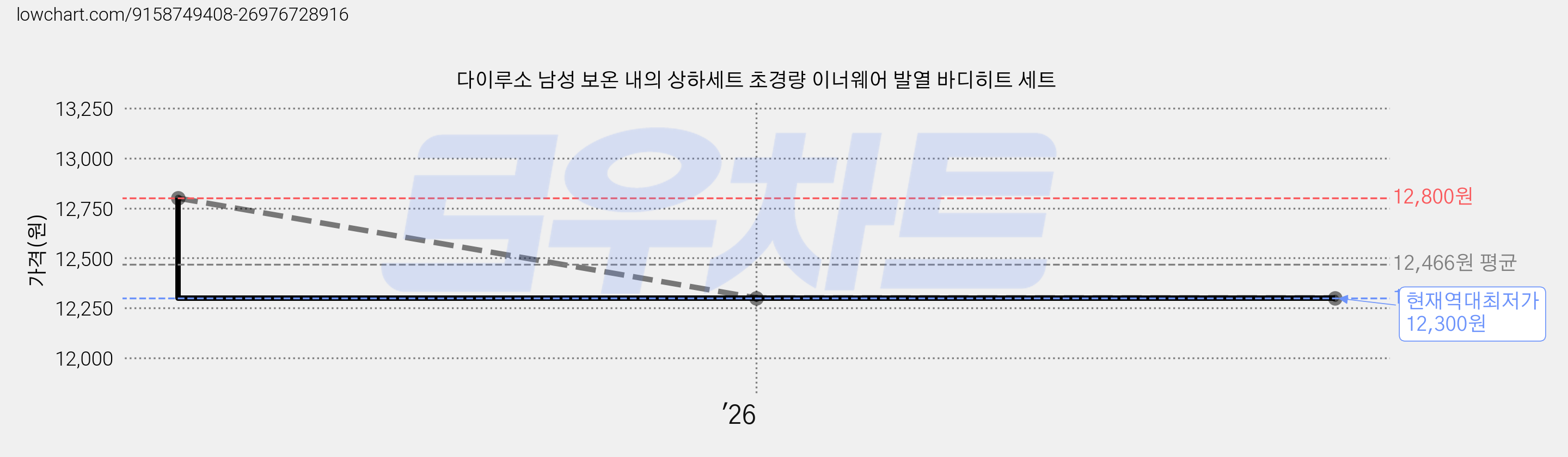 다이루소 남성 보온 내의 상하세트 초경량 이너웨어 발열 바디히트 세트 가격 변동 차트, 현재가 12,300원, 역대최저가