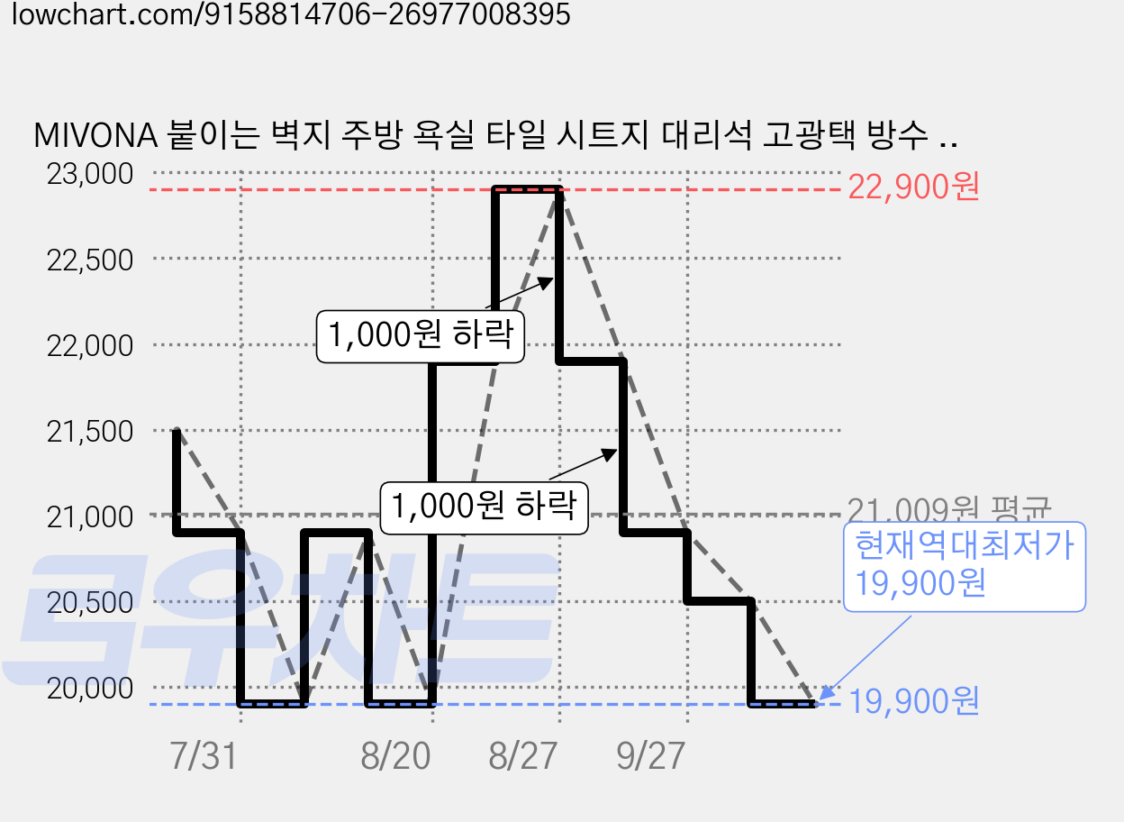 MIVONA 붙이는 벽지 주방 욕실 타일 시트지 대리석 고광택 방수 폼블럭 리폼용 2P, 화이트02 가격 변동 차트, 현재가 19,900원, 역대최저가