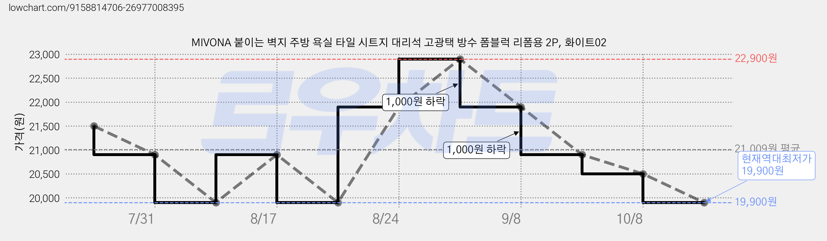 MIVONA 붙이는 벽지 주방 욕실 타일 시트지 대리석 고광택 방수 폼블럭 리폼용 2P, 화이트02 가격 변동 차트, 현재가 19,900원, 역대최저가