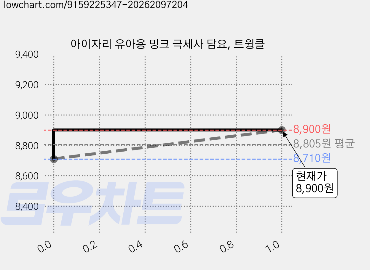 아이자리 유아용 밍크 극세사 담요, 트윙클 가격 변동 차트, 현재가 8,900원, 관측 최저가 8,710원
