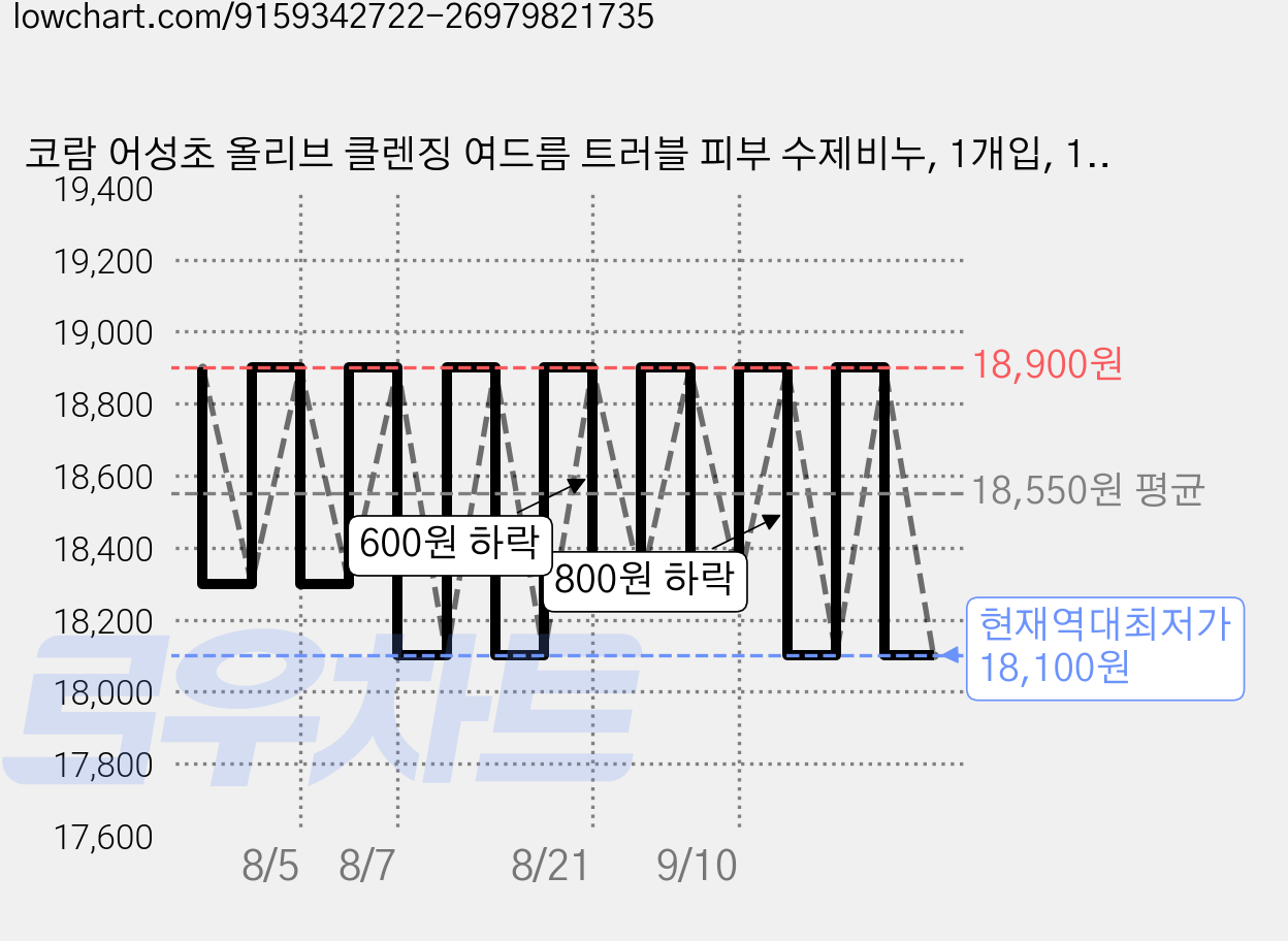 코람 어성초 올리브 클렌징 여드름 트러블 피부 수제비누, 1개입, 100g 가격 변동 차트, 현재가 18,100원, 역대최저가