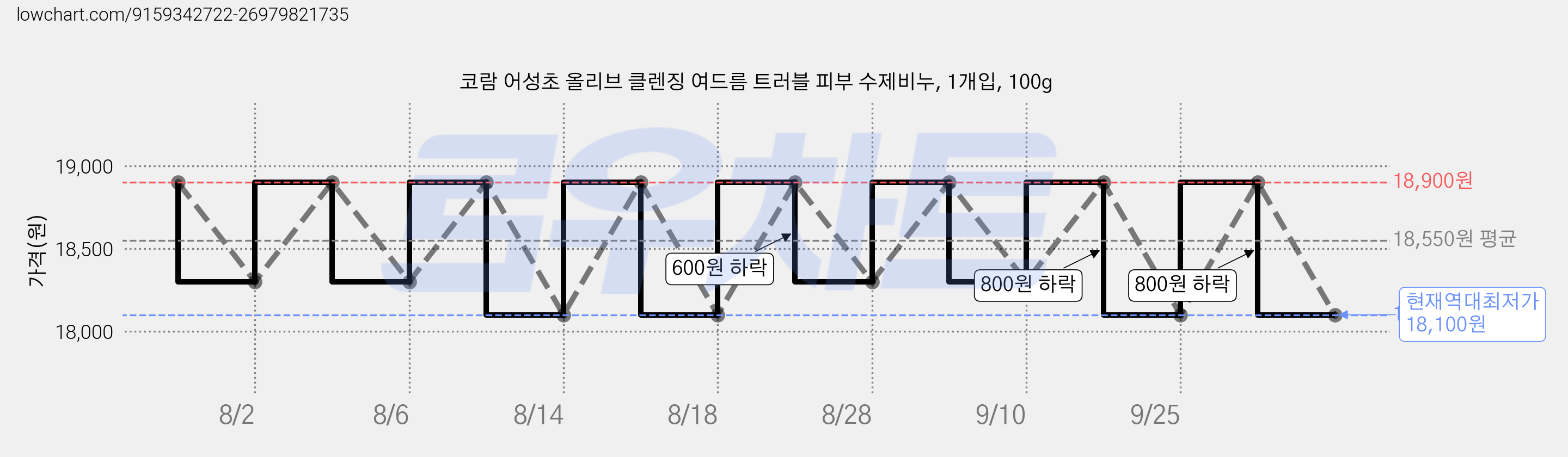 코람 어성초 올리브 클렌징 여드름 트러블 피부 수제비누, 1개입, 100g 가격 변동 차트, 현재가 18,100원, 역대최저가