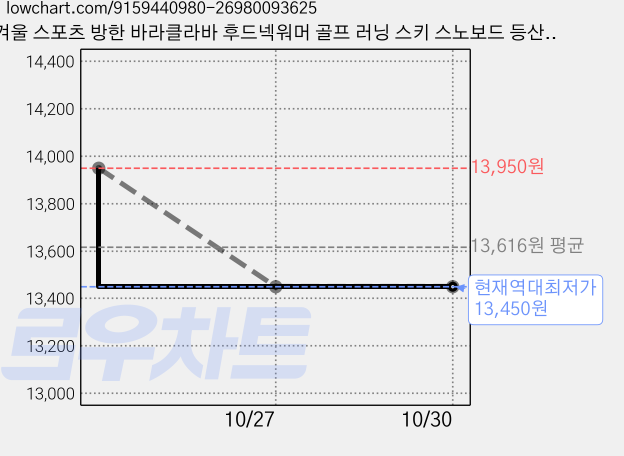 겨울 스포츠 방한 바라클라바 후드넥워머 골프 러닝 스키 스노보드 등산 마스크 넥워모, 화이트, 1개 가격 변동 차트, 현재가 13,450원, 역대최저가
