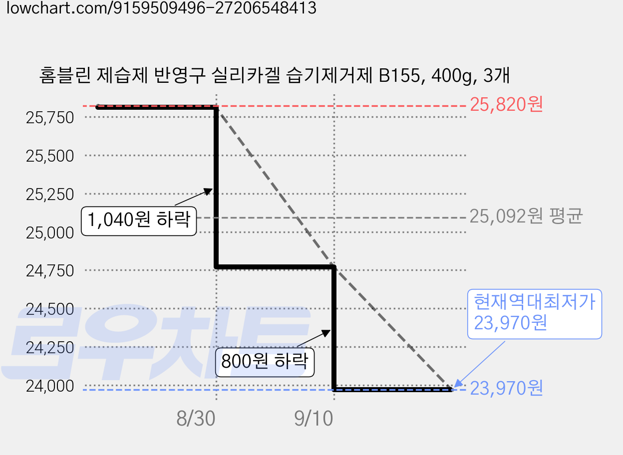 홈블린 제습제 반영구 실리카겔 습기제거제 B155, 400g, 3개 가격 변동 차트, 현재가 23,970원, 역대최저가
