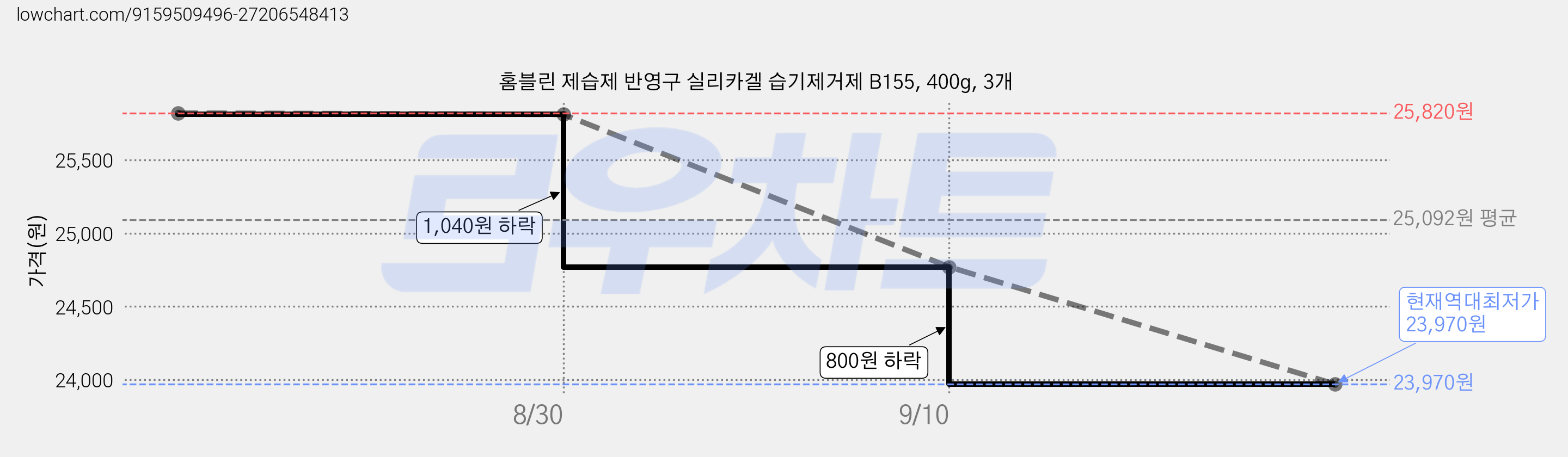 홈블린 제습제 반영구 실리카겔 습기제거제 B155, 400g, 3개 가격 변동 차트, 현재가 23,970원, 역대최저가