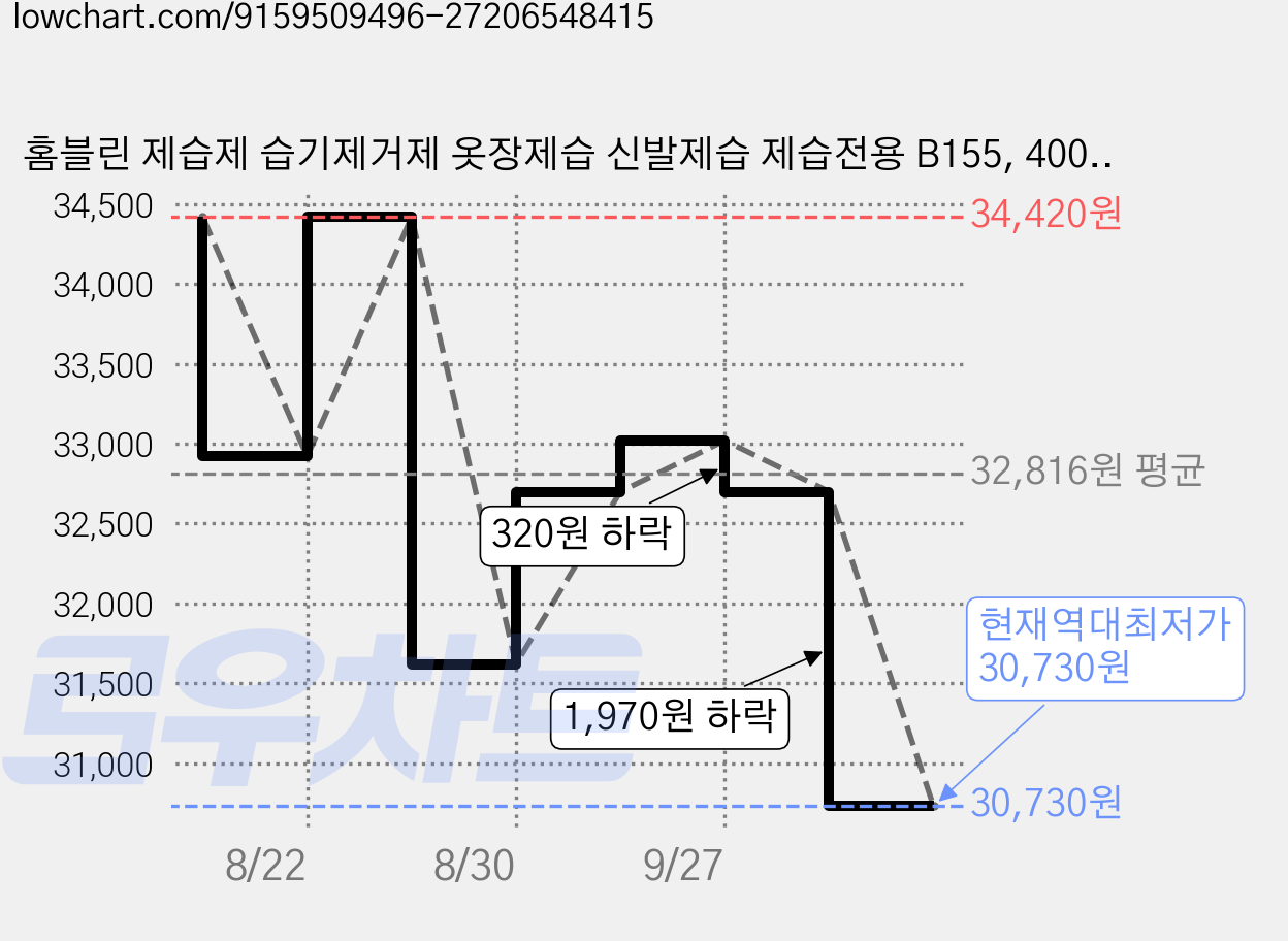홈블린 제습제 습기제거제 옷장제습 신발제습 제습전용 B155, 400g, 4개 가격 변동 차트, 현재가 30,730원, 역대최저가