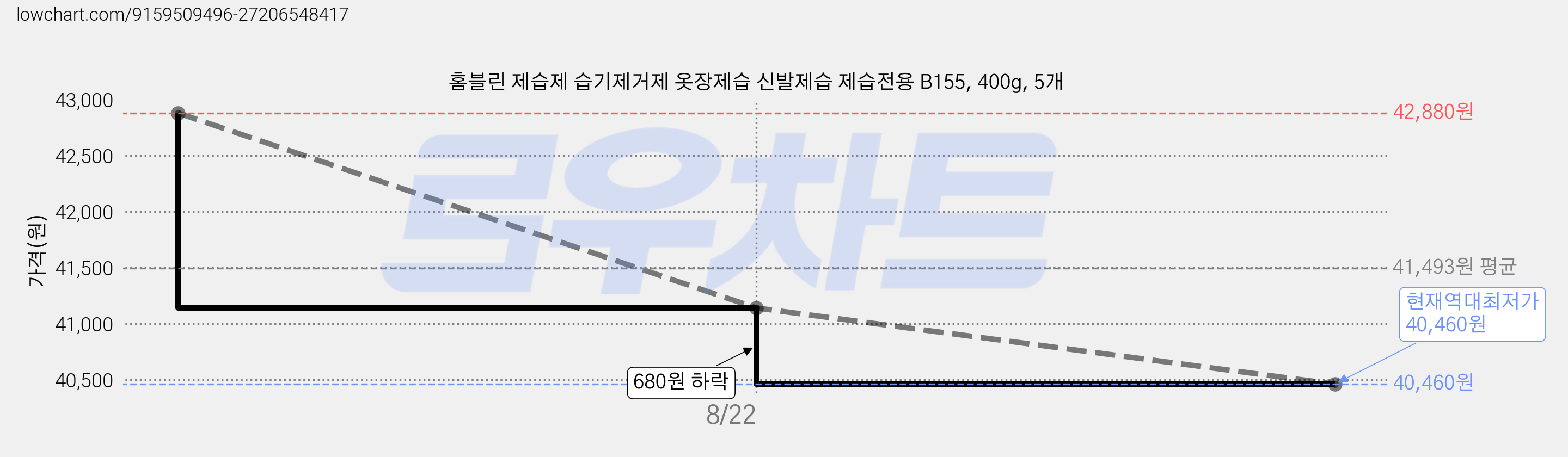 홈블린 제습제 습기제거제 옷장제습 신발제습 제습전용 B155, 400g, 5개 가격 변동 차트, 현재가 40,460원, 역대최저가