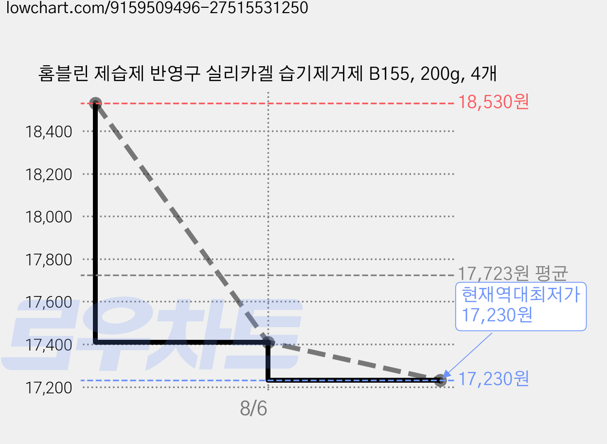 홈블린 제습제 반영구 실리카겔 습기제거제 B155, 200g, 4개 가격 변동 차트, 현재가 17,230원, 역대최저가