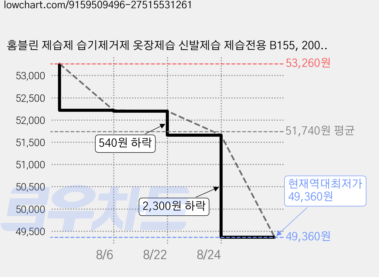 홈블린 제습제 습기제거제 옷장제습 신발제습 제습전용 B155, 200g, 12개 가격 변동 차트, 현재가 49,360원, 역대최저가