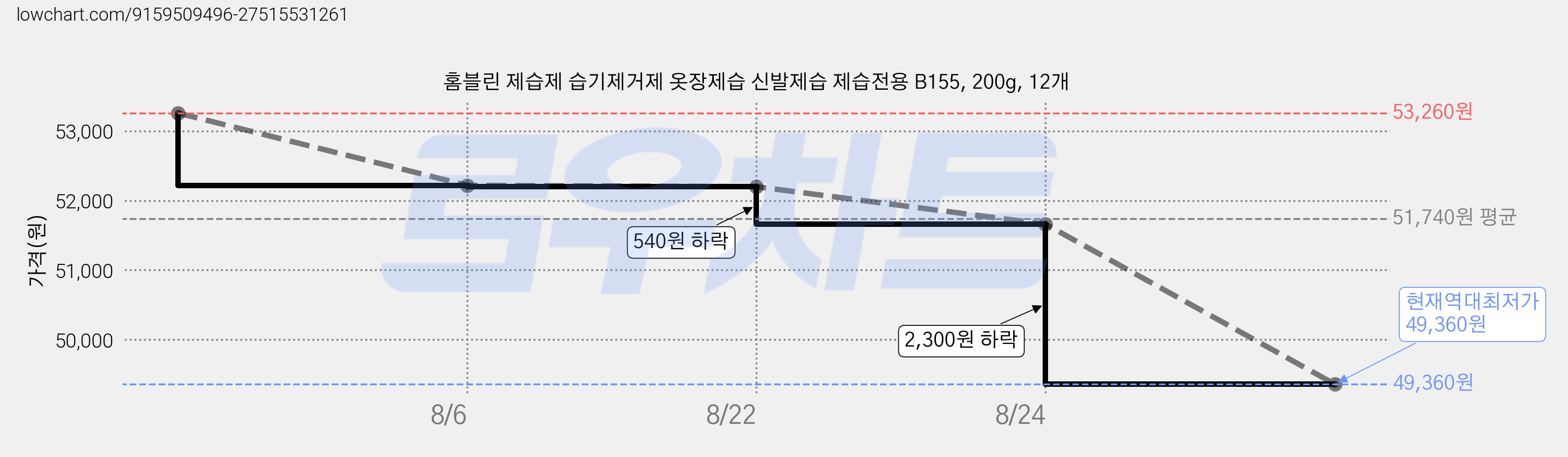 홈블린 제습제 습기제거제 옷장제습 신발제습 제습전용 B155, 200g, 12개 가격 변동 차트, 현재가 49,360원, 역대최저가